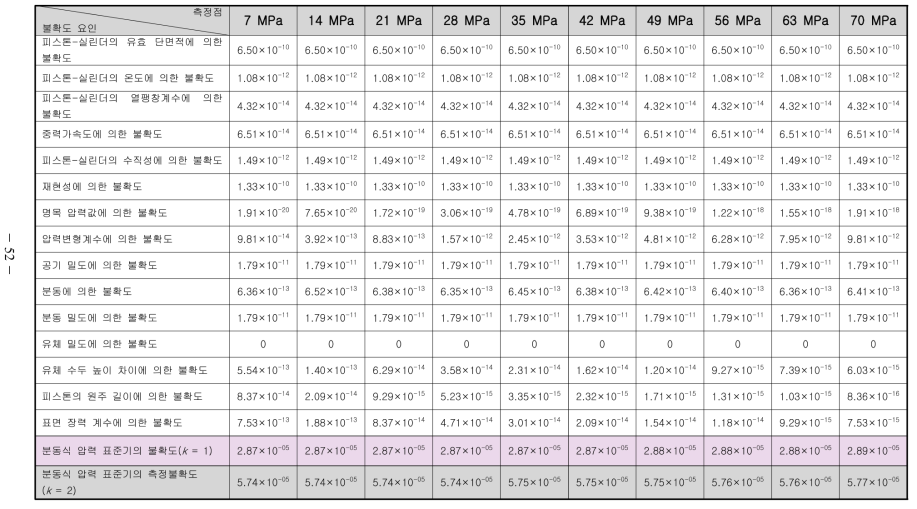 압력 기준기의 측정점별 측정 불확도 (7 MPa ∼ 35 MPa)