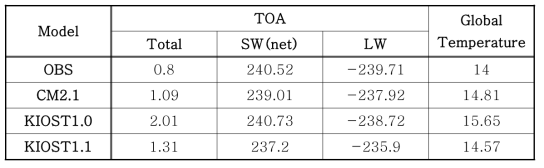 The heat flux at the Top of Atmosphere and global temperature with the observation, CM2.1, KIOST1.0, and KIOST1.1 model