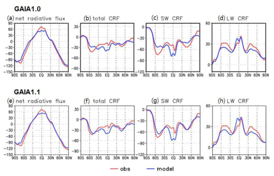 Zonal-mean (a,e) net radiative flux, (b,f) total radiative flux (c,g) short wave radiation, and (d,h) long wave radiation at the top of atmosphere in the observation and KIOST1.0 (upper), and the KIOST1.1 (bottom)