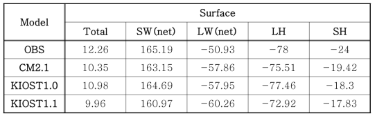 The heat flux at the surface with the observation, CM2.1, KIOST1.0, and KIOST1.1 model