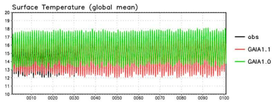 The time series for global mean temperature in surface with observation (black line), KIOST1.0 (green line), and KIOST1.1 model (red line)