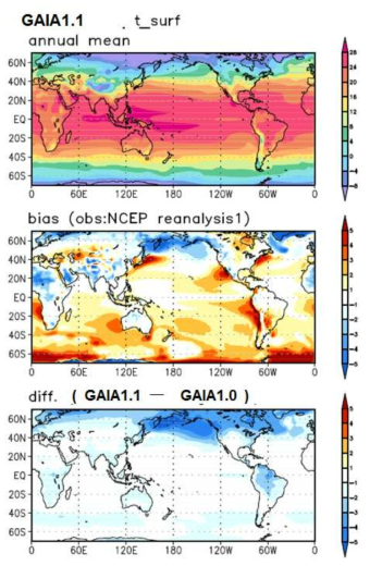 Annual-mean climatological surface temperature in the KIOST1.1 (top) and the deviation from the observation (middle). (bottom) The difference between KIOST1.1 and KIOST1.0