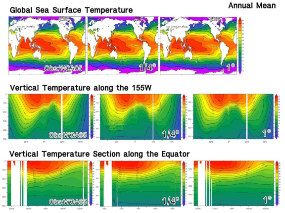 WOA 2005 자료와 1/4°모형 결과, 1° 모형 결과와의 비교. (상) 전지구 해수면 온도 분포 (중) 수온에 대한 경도 155°W의 연직 분포 (하) 수온데 대한 적도의 연직 분포