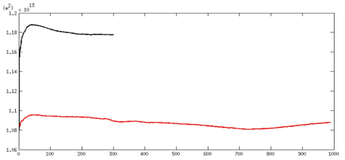 북반구 해빙 면적의 적분 시간에 따른 변화(빨간 색-전구 1도 모형, 검은 색-전구 0.5도 모형, 단위; ㎡)