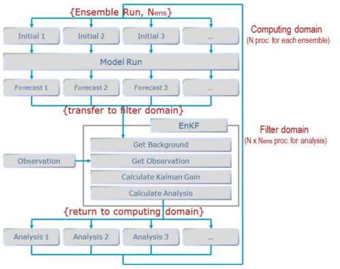 Flow chart of the Ensemble Kalman Filter System