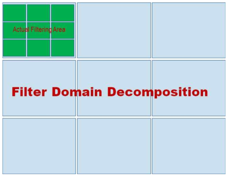 Example of the actual filtering area in each filter domain