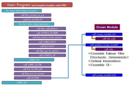 Flow chart of the MOM4p1 and data assimilation module