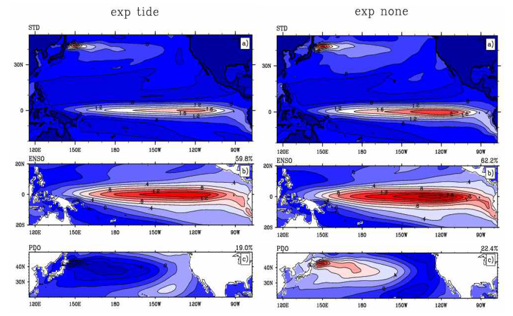 Map of standard deviation of SST anomaly (a), its first EOF(Empirical Orthogonal Function) eigenvector for tropical Pacific (b), and its first EOF eigenvector for northern Pacific in middle latitude (c). The left panel denotes results of exp_tide and right panel does results of exp_none