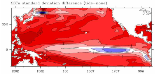 Difference of standard deviation of sea surface temperature anomaly by exp_tide with respect to that by exp_none