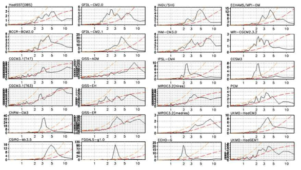 Power spectra of Nino3.4 SSTA in CMIP3 coupled GCMs