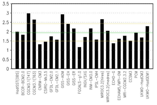 Period irregularity index of power spectra for Nino3.4 indices in CMIP3 coupled models