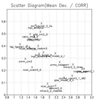 scatter plot of PI and correlation coefficient between Indian Ocean SSTA and Nino3.4 index