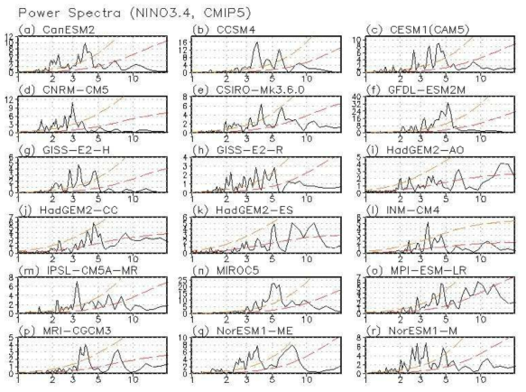 Same as Fig. 1. except for CMIP5 models