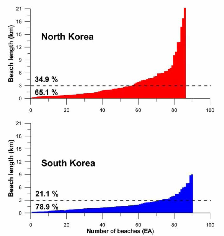 Distribution of beach length in North Korea and South Korea