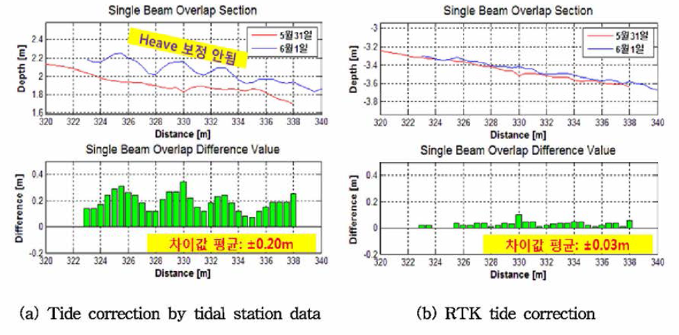 Example of tide correction by tidal station data and RTK tide corredion