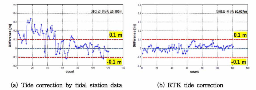 Vertical difference of tide correction by tidal station data and RTK tide correction in duplication points