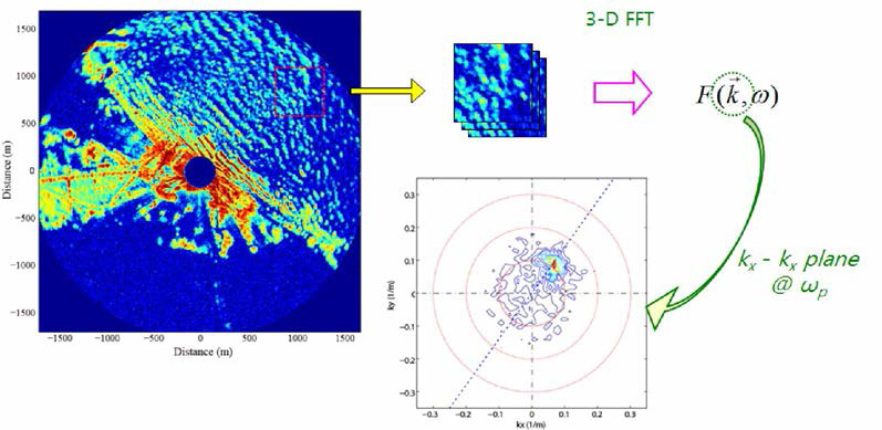 Schematic flow of radar image analysis