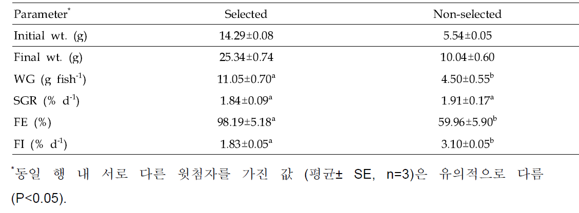 참돔 선발군 (Selected)과 비선발군 (Non-selected)간의 증체량 (weight gain, WG), 일간성장률 (specific growth rate, SGR), 사료효율 (feed efficiency, FE) 그리고 사료섭취율 (feed intake, FI) 비교