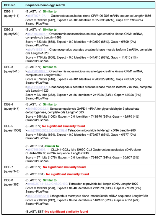 DEG 염기서열의 상동성 검색 결과