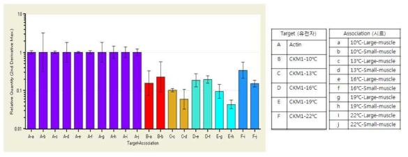 사육온도가 다른 강도다리 근육조직에서의 CKM1 유전자 발현양상