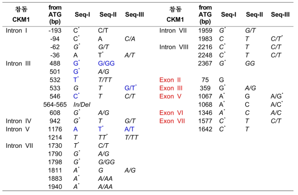 참돔의 CKM1 유전자 변이 영역 위치 및 염기서열 정보