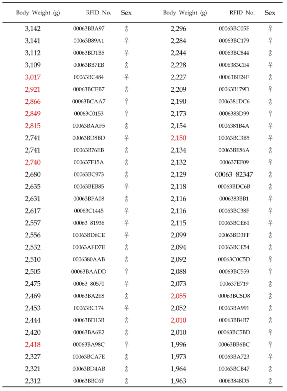 SCDb 유전자표지 선발한 참돔 친어의 개체별 체중과 개체식별 표지 번호