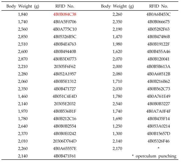 SCDb 유전자표지 선발한 참돔 친어의 개체별 체중과 개체식별 표지 번호(계속)
