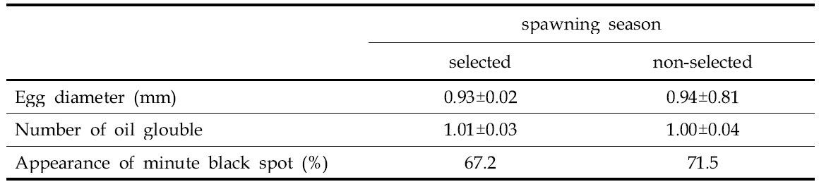 Egg diameter, number of oil globule and minute black spot of fertilized eggs produced from selected and non-selected Red Sea Bream (Pagrus major) during spawning season