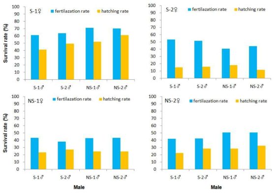 Fertilization and hatching rates of eggs produced by artificial matings between selected and non-selected red sea bream, Pagrus major