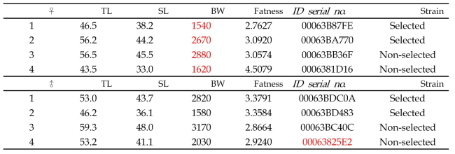 Profiles of selected and non-selected red sea bream (Pagrus major) for artificial mating