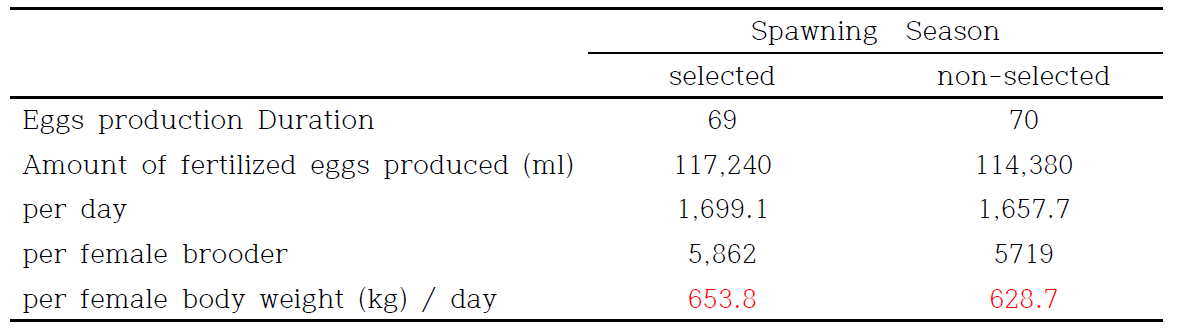 참돔 선발과 비선발 친어군의 자연교배에 의한 수정란 생산량