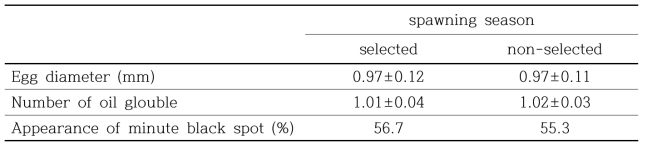 선발과 비선발 친어집단으로부터 자연교배를 통해 생산한 수정란의 난경, 유구 수 그리고 미세흑포 수
