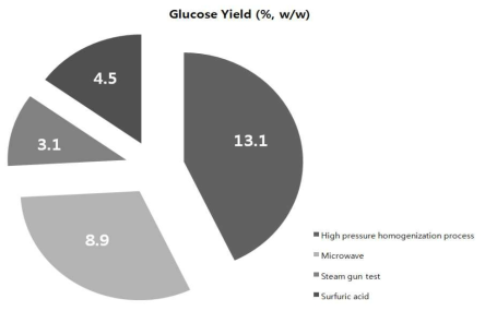 고압 균질 전처리공정과 일반적인 바이오에탄올 생산 전처리 공정의 glucose 당화수율 비교 결과