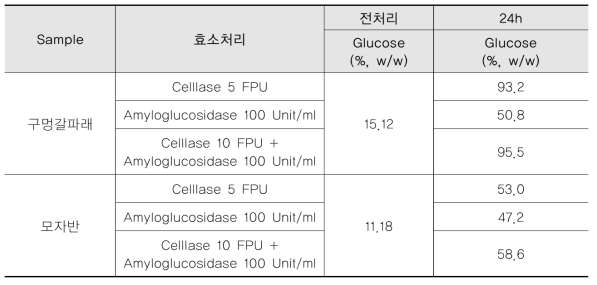 구멍갈파래와 모자반의 최적합 효소처리결과