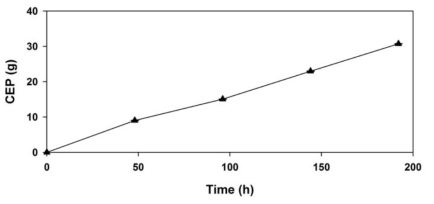 Repeated-batch 배양을 통해 생산된 ethanol의 시간별 누적 bioethanol의 생산량