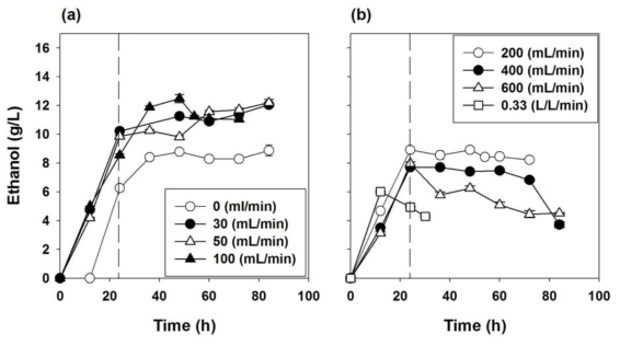 다양한 surface aeration rate을 이용하여 모자반 가수분해물로 부터 bioethanol 생산. (a) Surface aeration rate; 0, 30, 50, 100 (mL/min) (b) 200, 400, and 600 (mL/min), air sparger로 0.33vvm