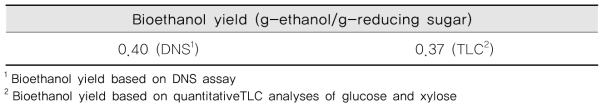 구멍갈파래 가수분해물로 부터 얻어진 단당류 소비에 따른 bioethanol의 수율