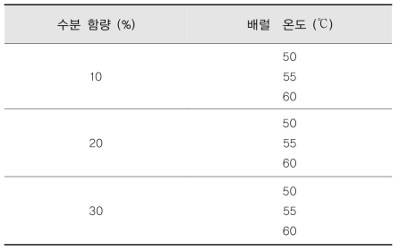 고속 압착 전처리의 배럴 온도와 시료의 수분함량의 변수에 따른 실험 조건