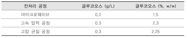 구멍갈파래를 단일 전처리하여 생성된 글루코오스의 양 및 전환 수율