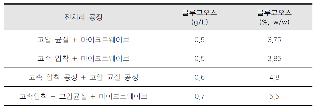 구멍갈파래를 복합 전처리하여 생성된 글루코오스의 양 및 전환 수율