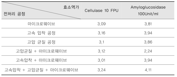 단일 전처리 및 복합 전처리 후 효소 처리 공정 12시간 후 글루코오스 생성량 (g/L)