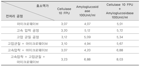 구멍갈파래의 단일 및 복합 전처리 후 효소 처리 24 시간 후 글루코오스 생성량 (g/L)