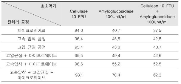 구멍갈파래의 단일 및 복합 전처리 후 효소 처리 24 시간 후 글루코오스 전환 수율