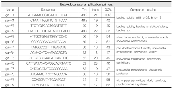 Beta-glucanase 부분 서열 증폭을 위한 primers