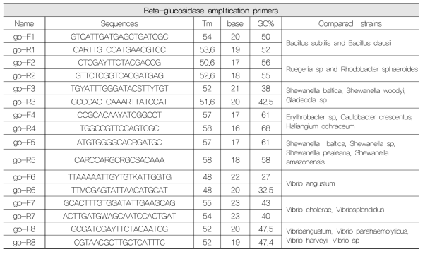 Beta-glucosidase 부분 서열 증폭을 위한 primers