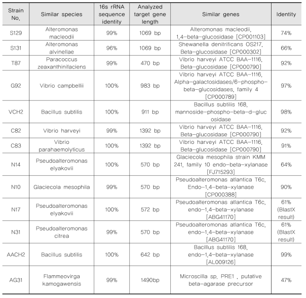Target 효소 생산 미생물 동정 및 탐색된 target 효소 유전자 종합 분석(표 계속)