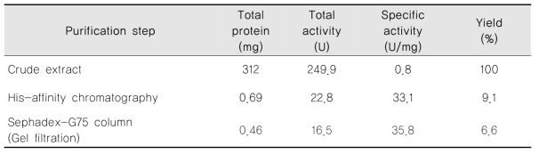 Purification yields of the cellulase