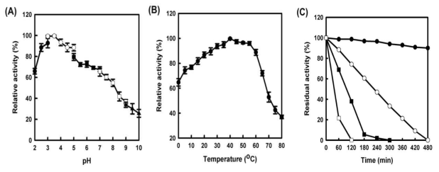 남극톡토기 유래 셀룰라아제의 pH(A), 온도(B)에 따른 효소 활성변화와 열안정성 (C; ●, 60oC; ○, 70oC; ∎, 80oC; □, 90oC)