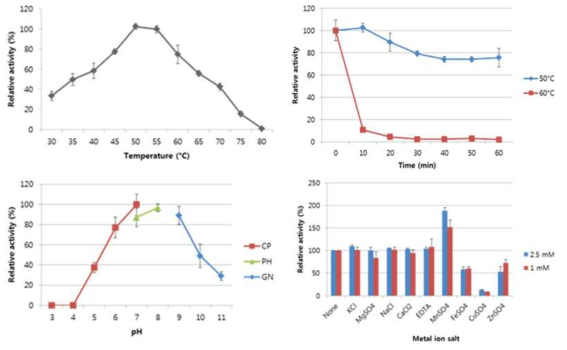 재조합 단백질의 특성 분석. 최적온도, 열안정성, 최적 pH, 금속이온효과