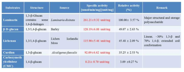 재조합 beta-glucanase의 기질별 특이 활성